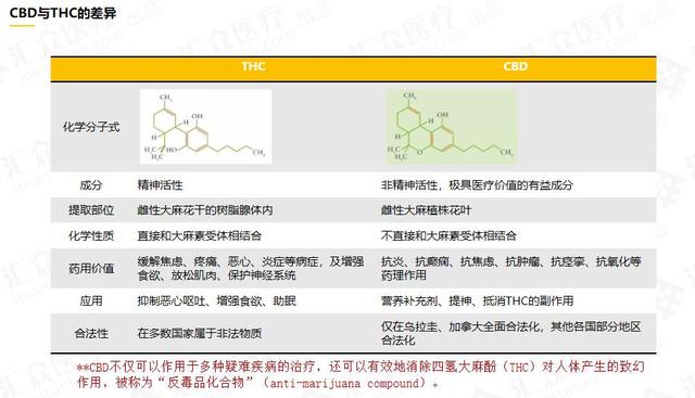 四氫大麻酚提取